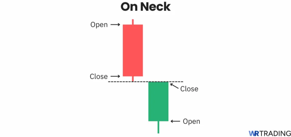 On Neck candlestick pattern