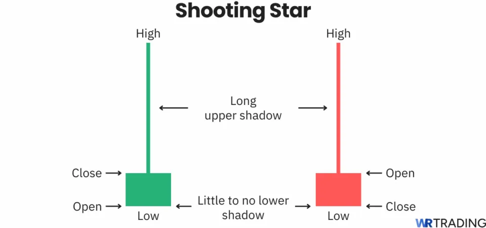 Shooting Star candlestick pattern