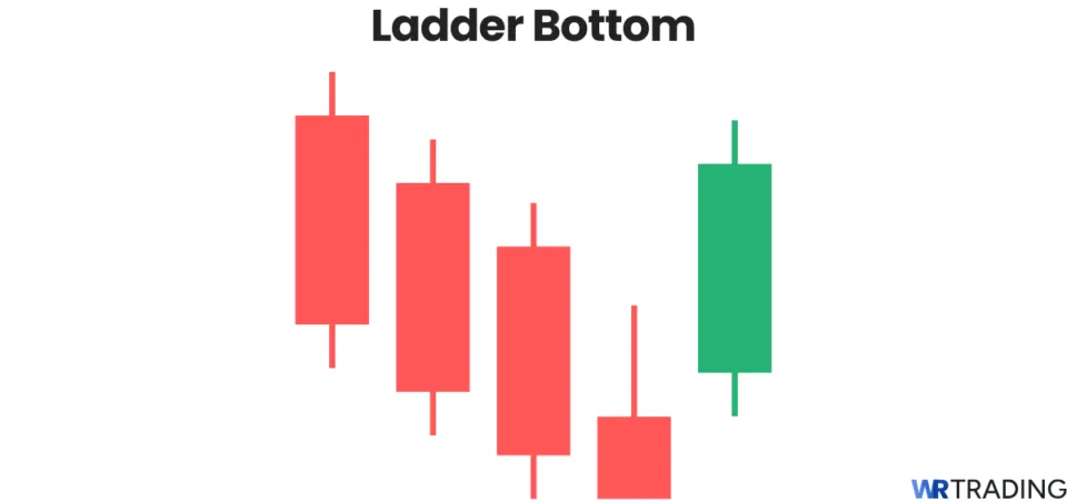 Ladder Bottom candlestick pattern