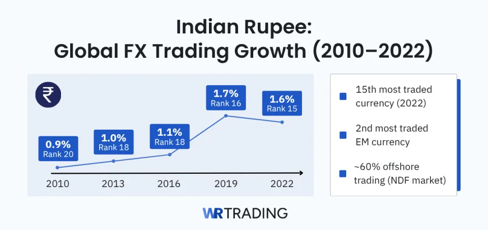 Indian Rupee Global FX Trading Growth 2010–2022