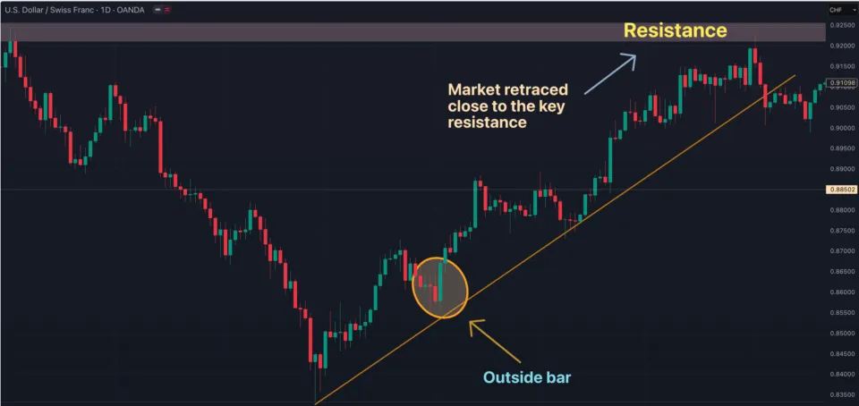 Outside Bar Take Profit Definition