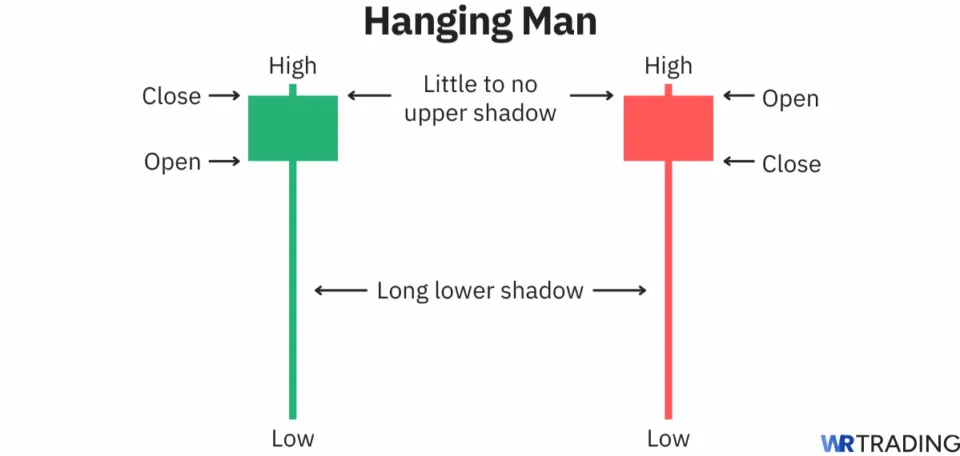 Hanging Man candlestick pattern