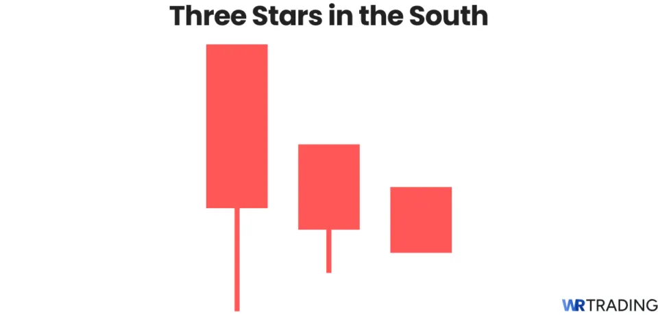Three Stars in the South candlestick pattern