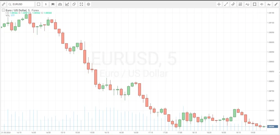 EURUSD daytrading