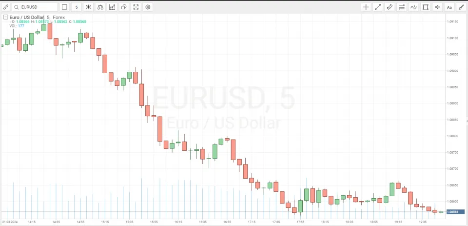 EURUSD daytrading