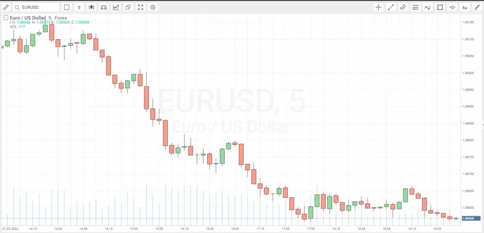 EURUSD daytrading