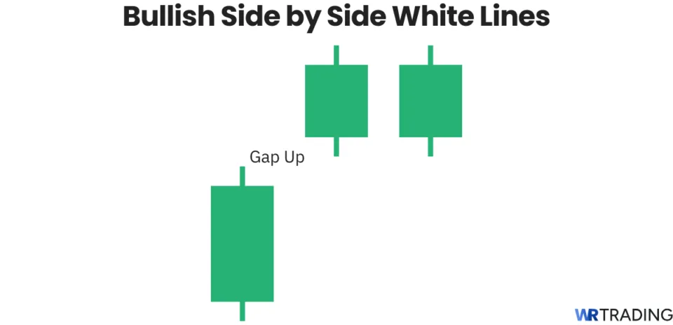 Bullish Side by Side White Lines candlestick pattern