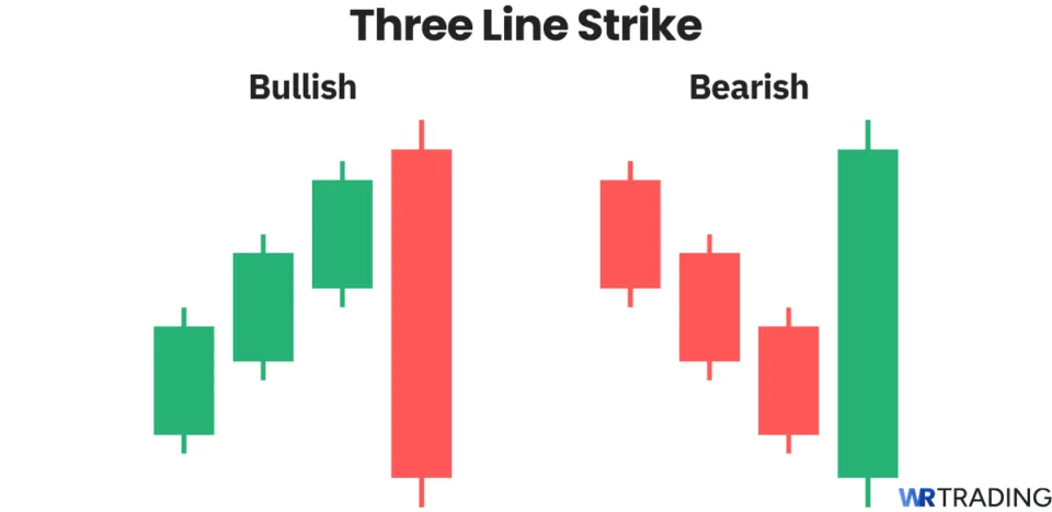 Three Line Strike candlestick pattern. Bullish and bearish three line strike.
