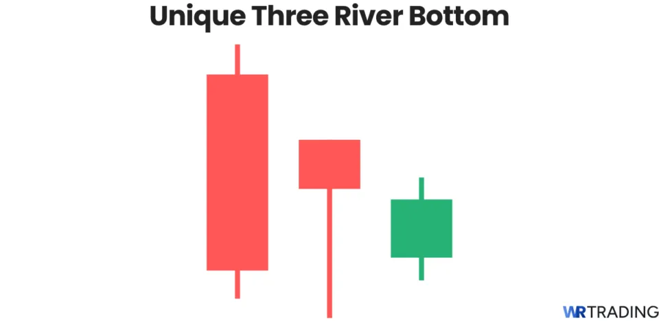 Unique Three River Bottom candlestick pattern