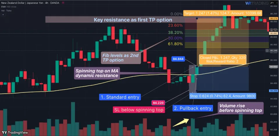 Example Take Profit NZDJPY of a Spinning Top Pattern