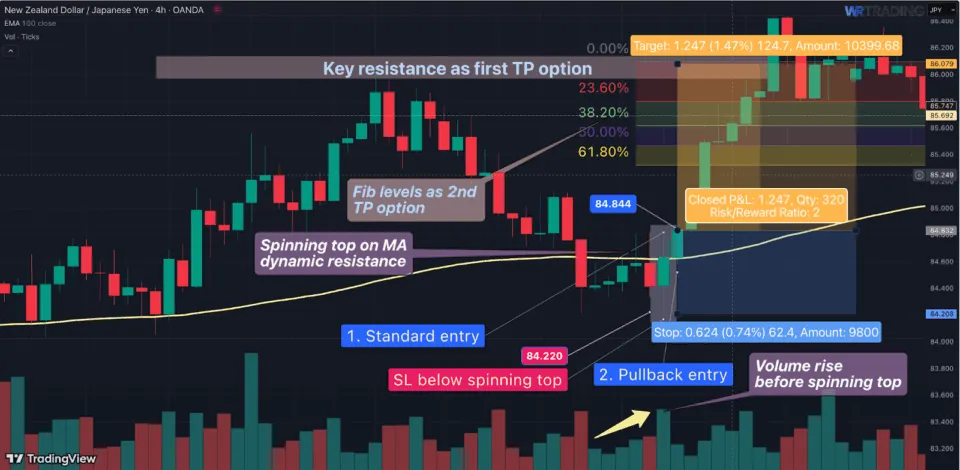 Example Take Profit NZDJPY of a Spinning Top Pattern