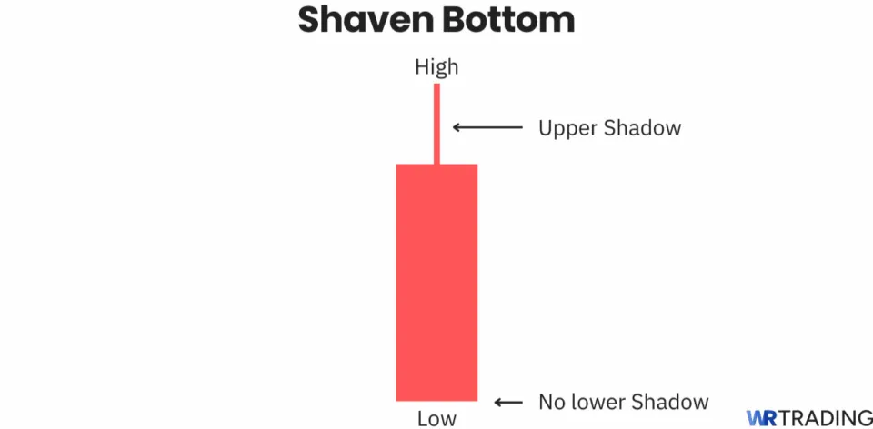 Shaven Bottom candlestick pattern