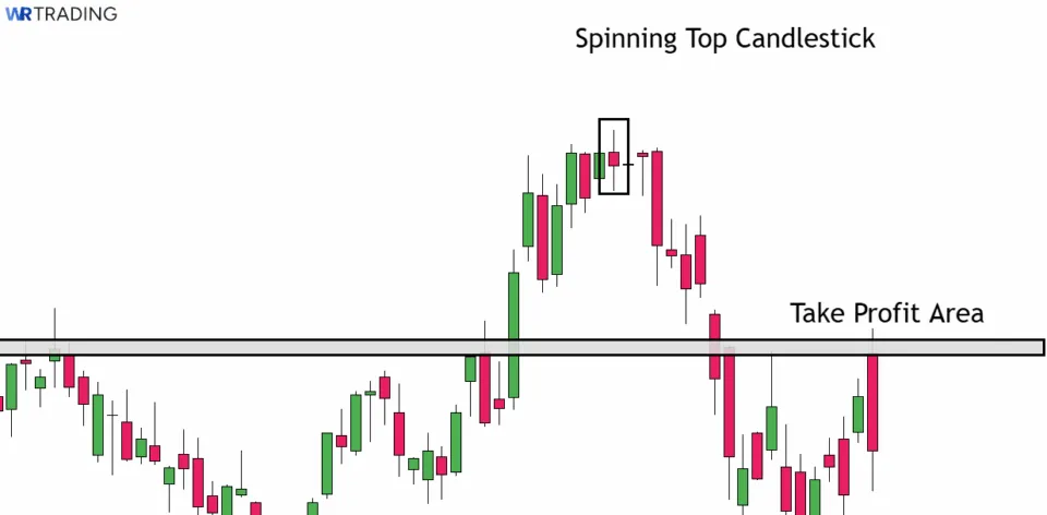 Take Profit of a Spinning Top Candlestick Pattern
