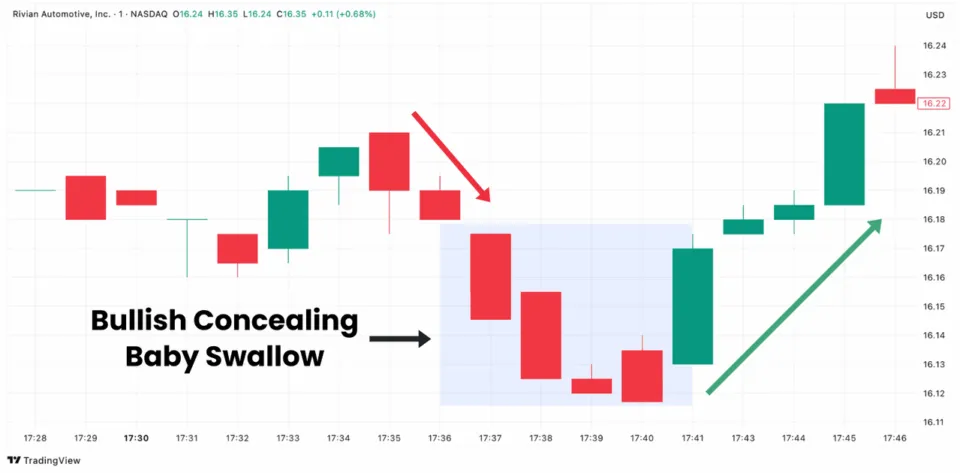 Bullish Concealing Baby Swallow Candlestick Pattern