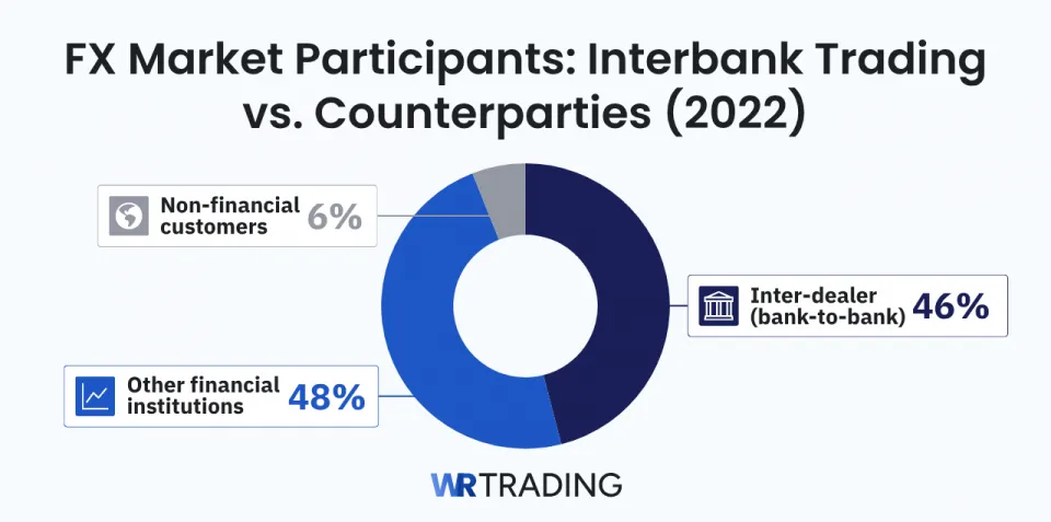 FX Market Participants Interbank Trading vs Counterparties 2022