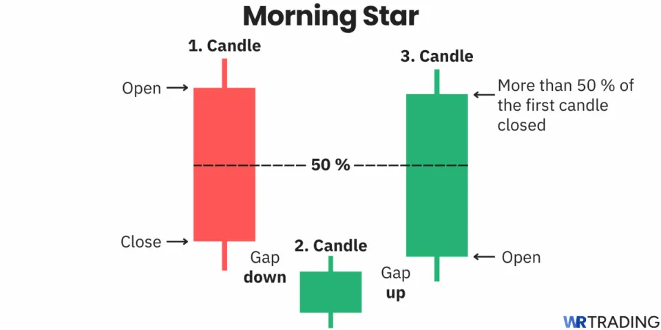 Morning Star candlestick pattern