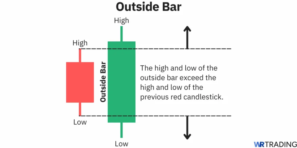 Outside Bar candlestick pattern