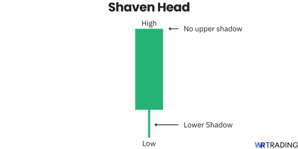 Shaven Head candlestick pattern