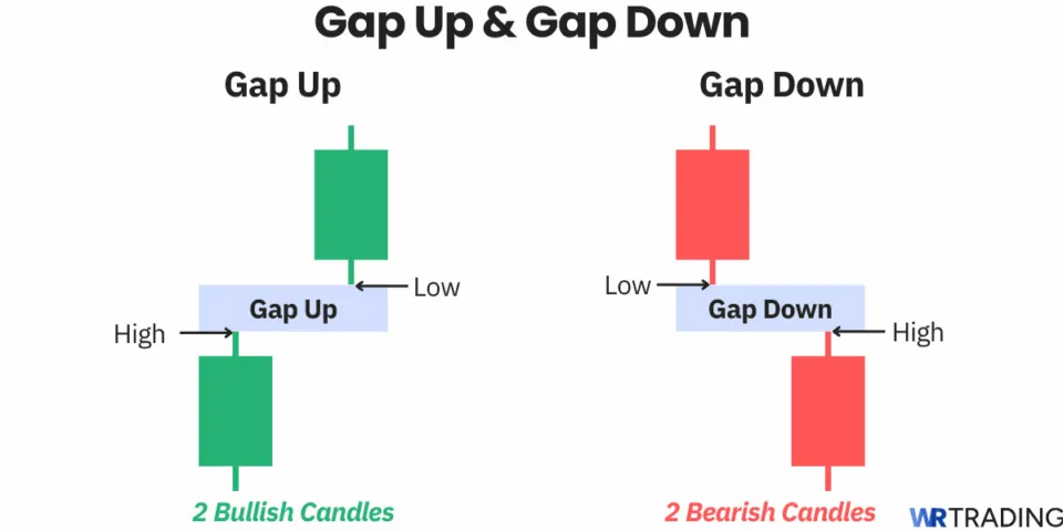 Gap Up and Gap Down candlestick pattern