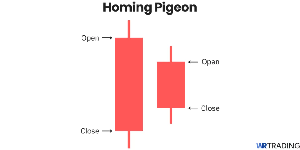 Homing Pigeon candlestick pattern