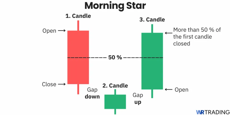 Morning Star candlestick pattern