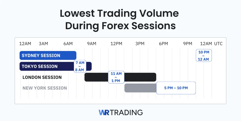 Lowest Trading Volume During Forex Sessions with Sydney, Tokyo, London and New York low activity time periods