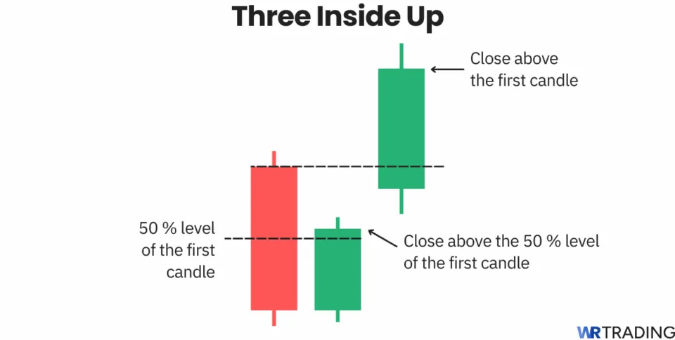 Three Inside Up candlestick pattern