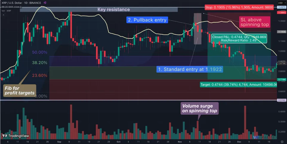 Take Profit Example of a Spinning Top at XRP/USD