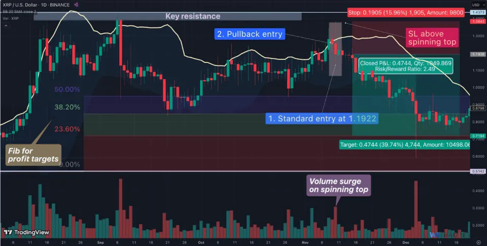 Take Profit Example of a Spinning Top at XRP/USD