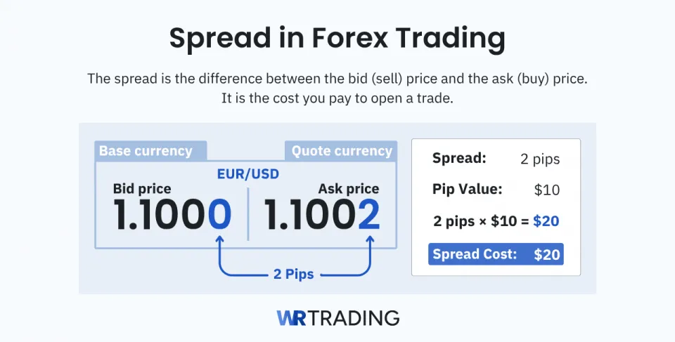 Spread in Forex Trading explained and calculation example