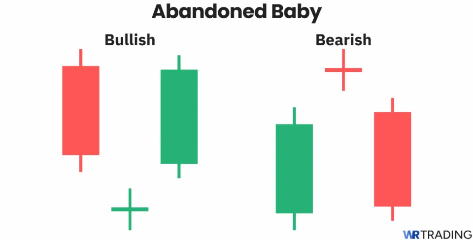 Abandoned Baby candlestick pattern. Bullish and bearish.
