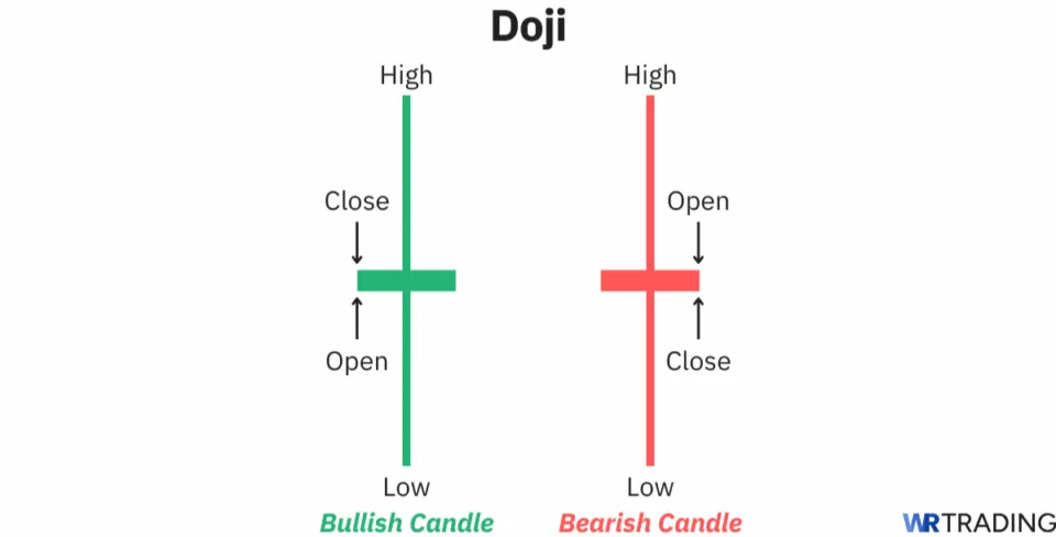 Doji candlestick pattern