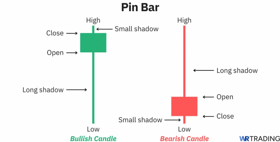 Pin Bar candlestick pattern