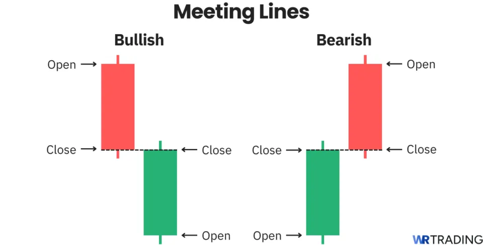 Meeting Lines candlestick pattern. Bullish and bearish meeting lines. 