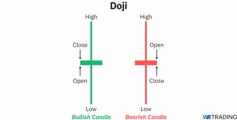 Doji candlestick pattern