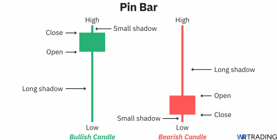 Pin Bar candlestick pattern