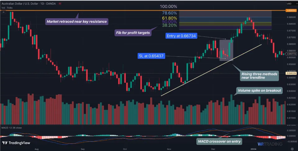 Target Price of a Rising Three Methods 