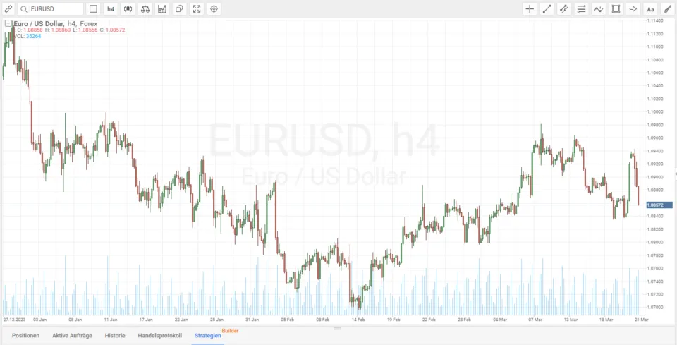 EURUSD trading
