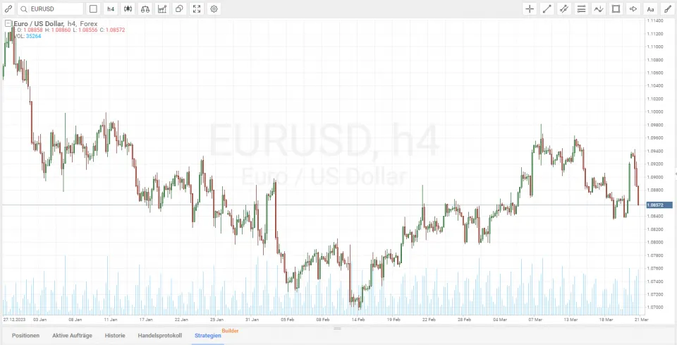 EURUSD trading