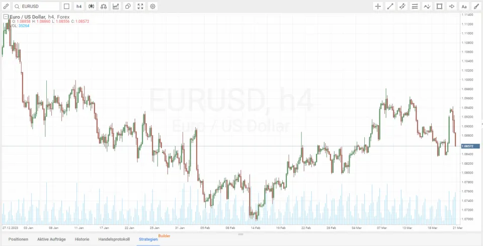 EURUSD trading