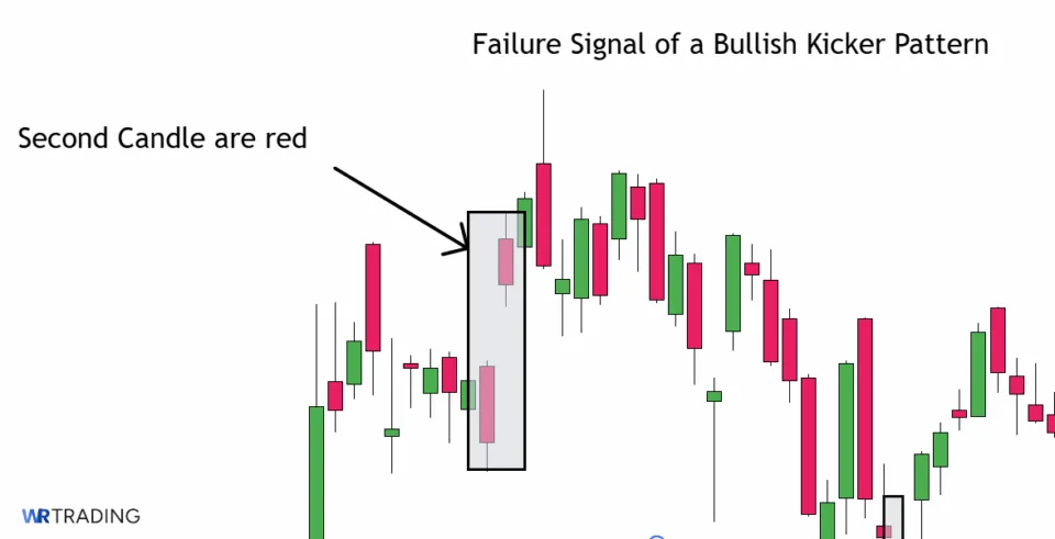 Failure Signal Bullish Kicker Pattern