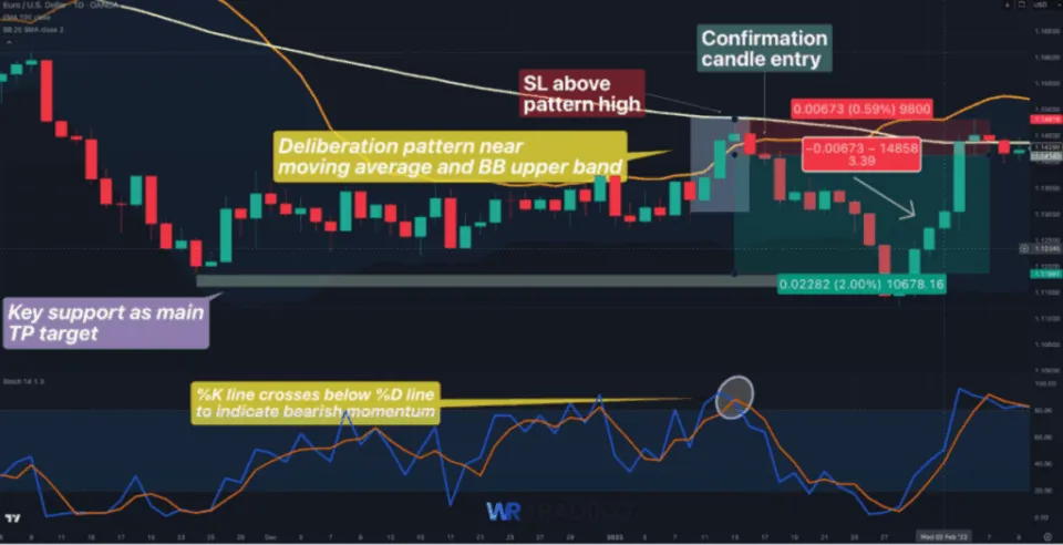 Example of a Deliberation Candlestick with short Indicators