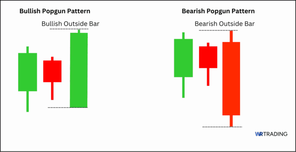 Example of a Bearish and Bullish Popgun Pattern