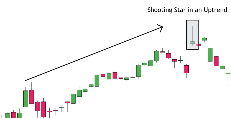 Shooting Star Candlestick Pattern in an Uptrend