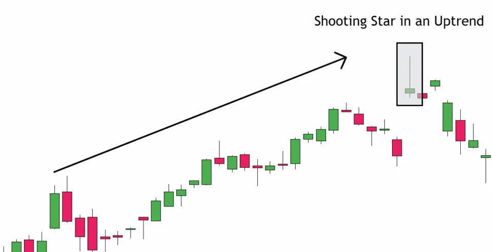 Shooting Star Candlestick Pattern in an Uptrend