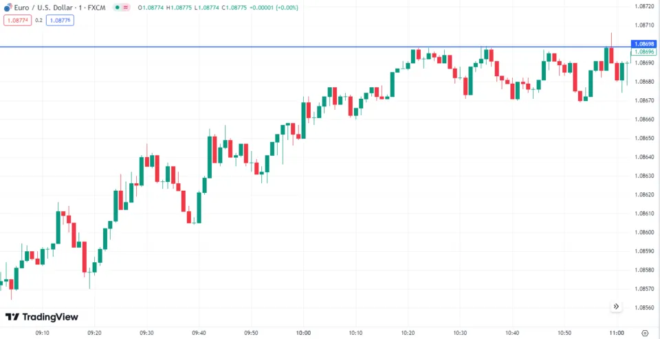 Resistance level in EUR/USD chart 