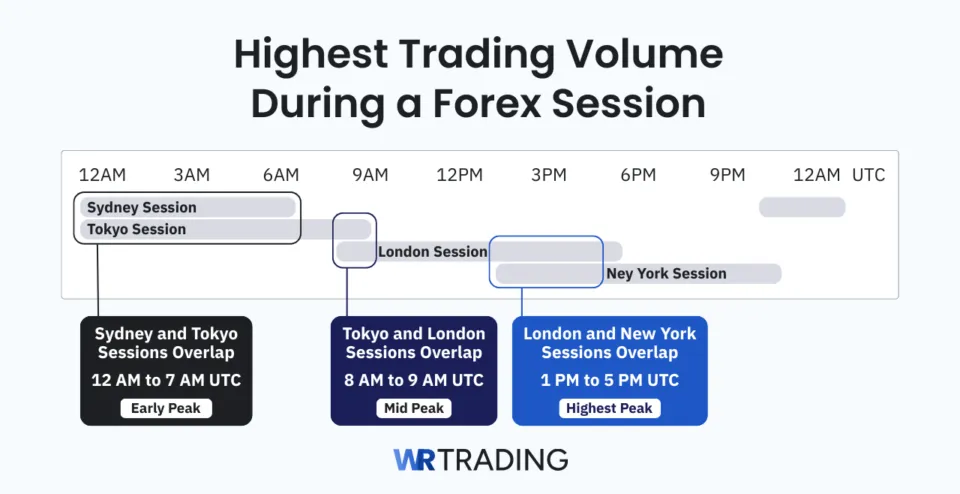 Highest Trading Volume During a Forex Session showing Sydney, Tokyo, London and New York overlaps and peak trading times