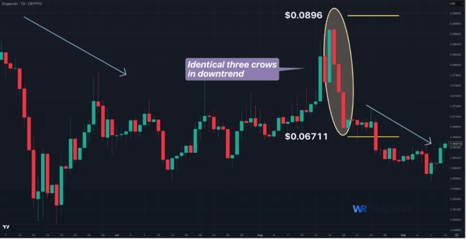 Identical Three Crows Pattern Example for EURUSD