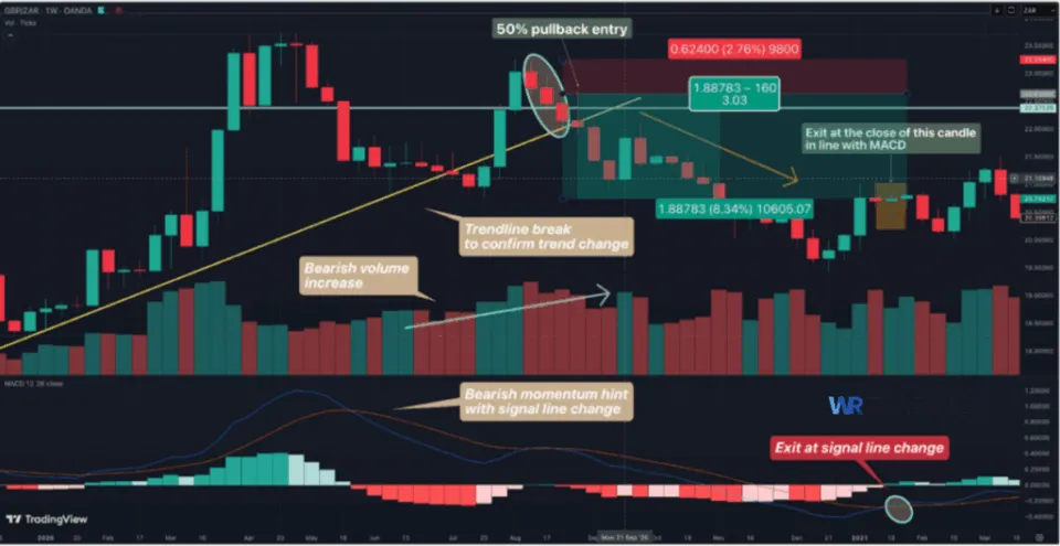 Another Example of a Identical Three Crows Pattern with MACD signal Line