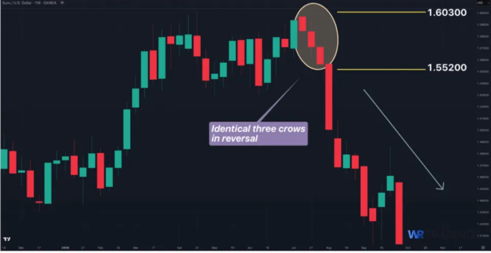 Identical Three Crows Pattern spotting in the Chart